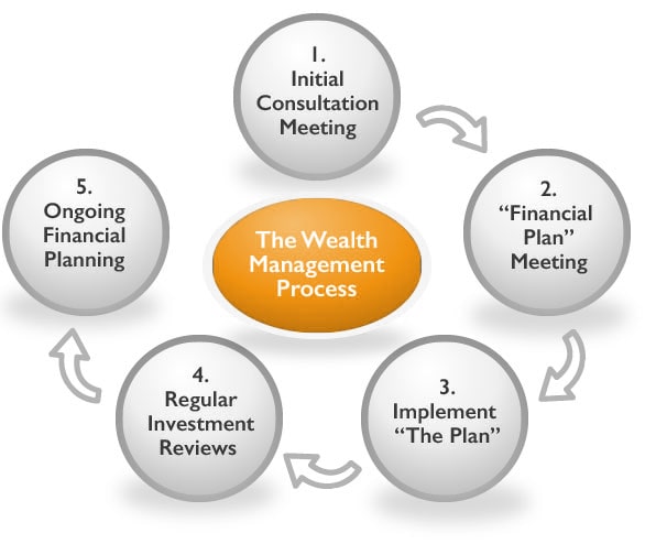 The Wealth Management Process